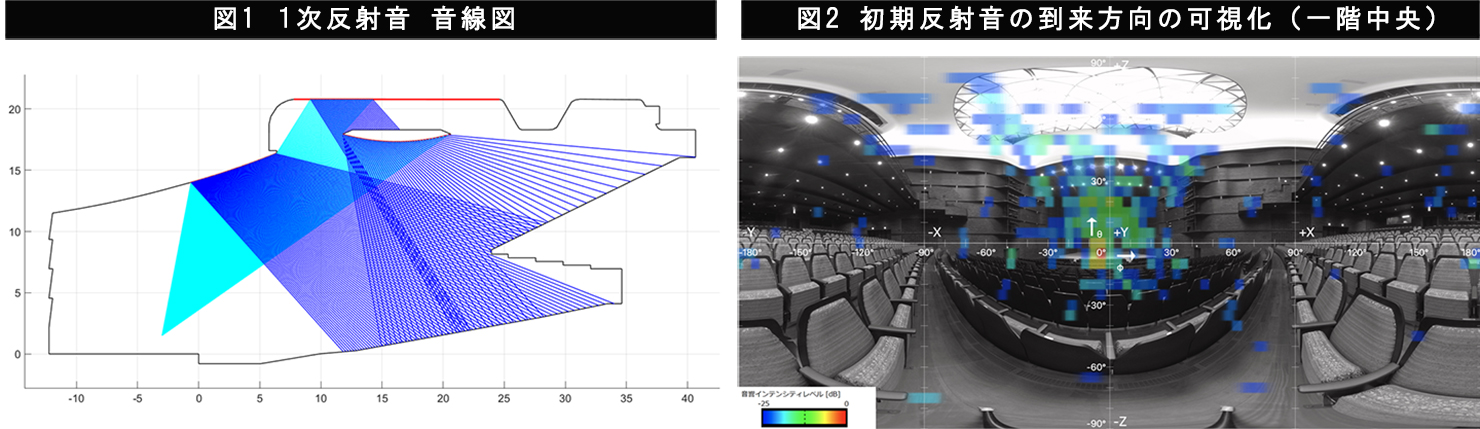 天井からの反射音の最適化