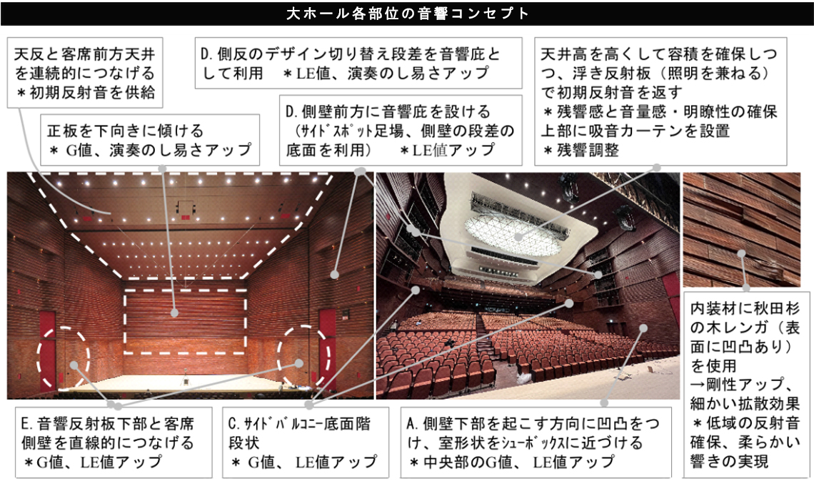 大ホール各部位の音響コンセプト