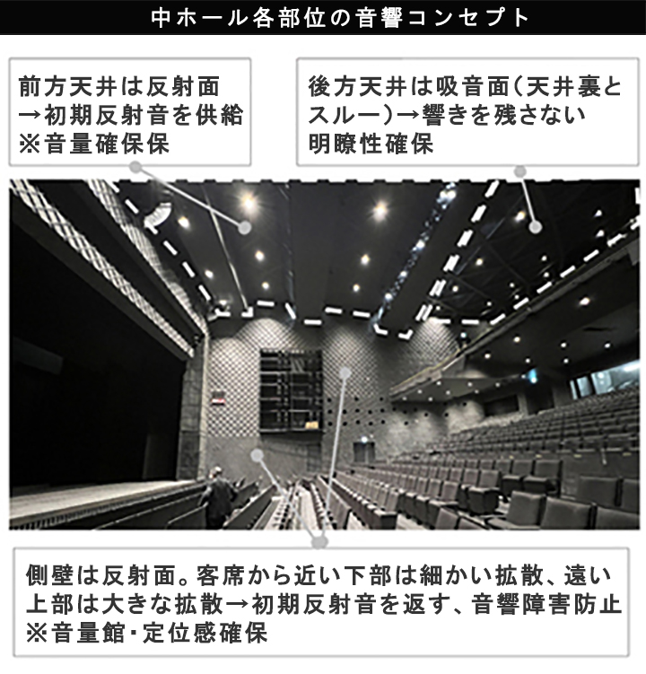 中ホール各部位の音響コンセプト